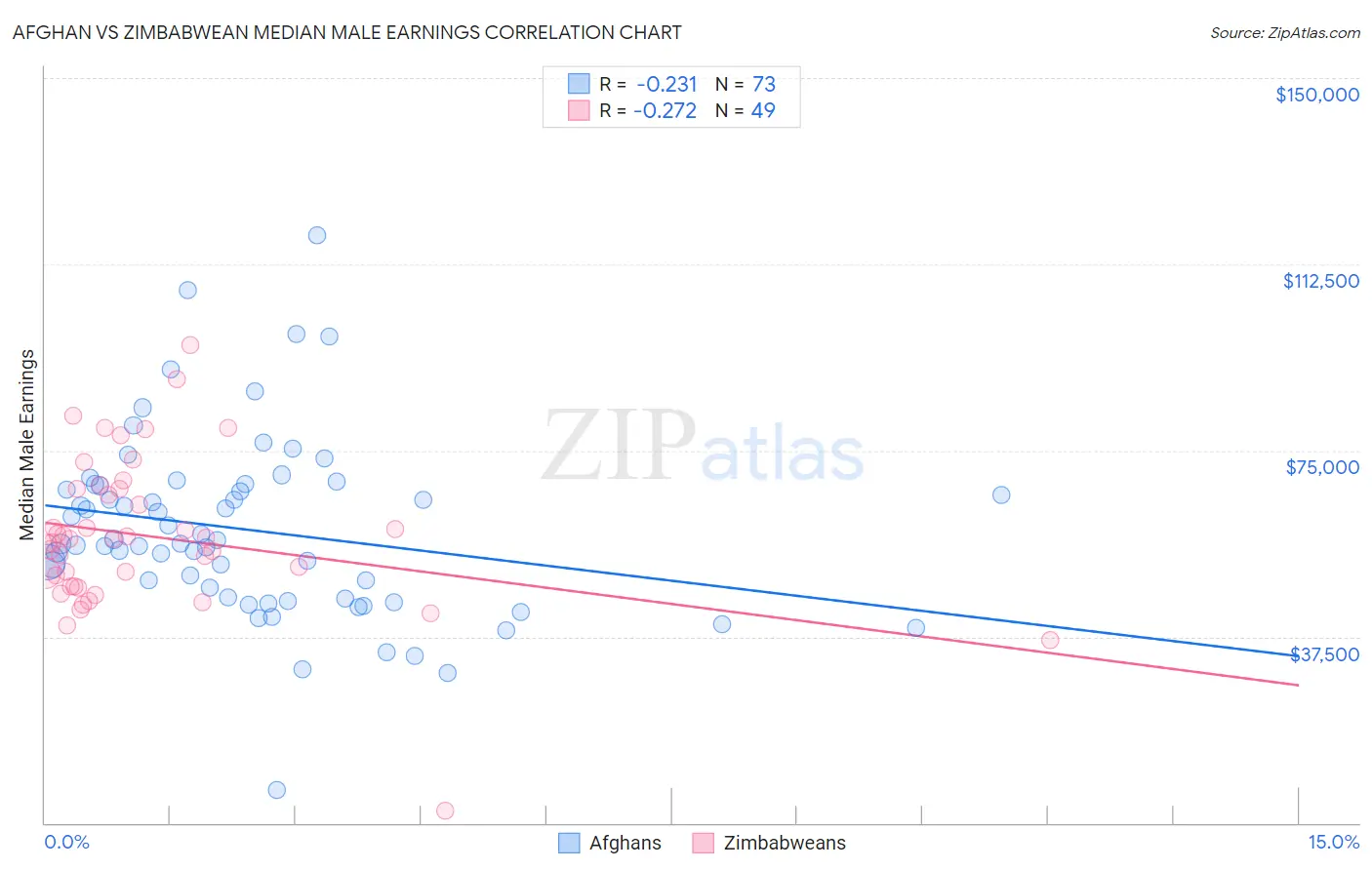 Afghan vs Zimbabwean Median Male Earnings