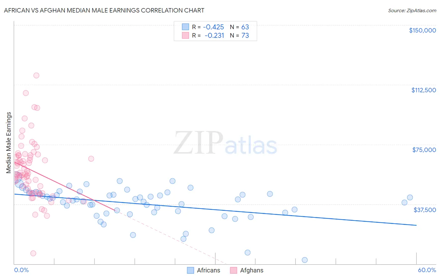 African vs Afghan Median Male Earnings