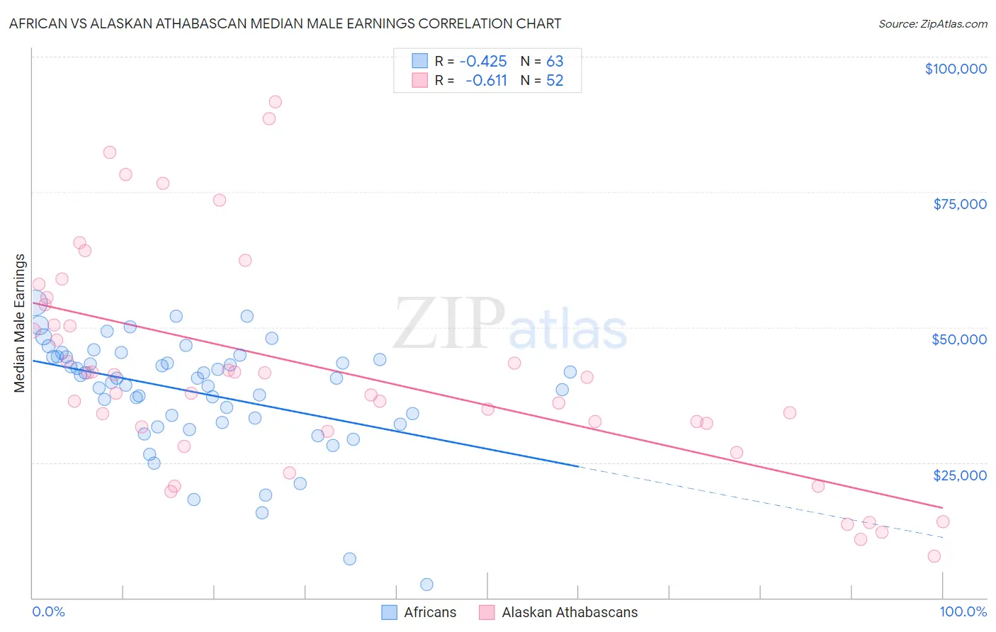 African vs Alaskan Athabascan Median Male Earnings