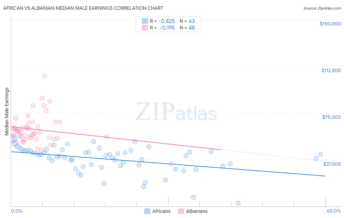 African vs Albanian Median Male Earnings