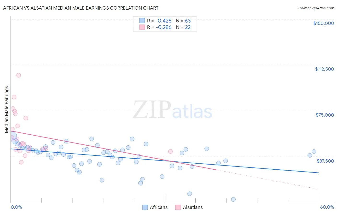 African vs Alsatian Median Male Earnings