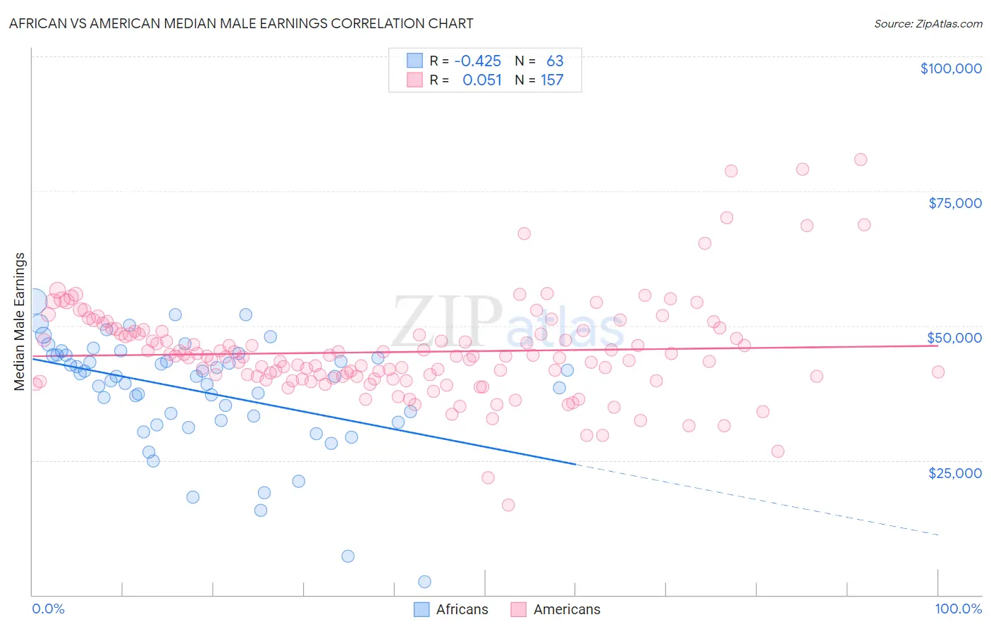 African vs American Median Male Earnings