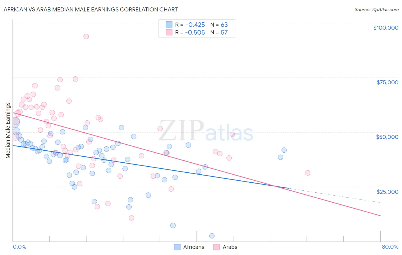 African vs Arab Median Male Earnings