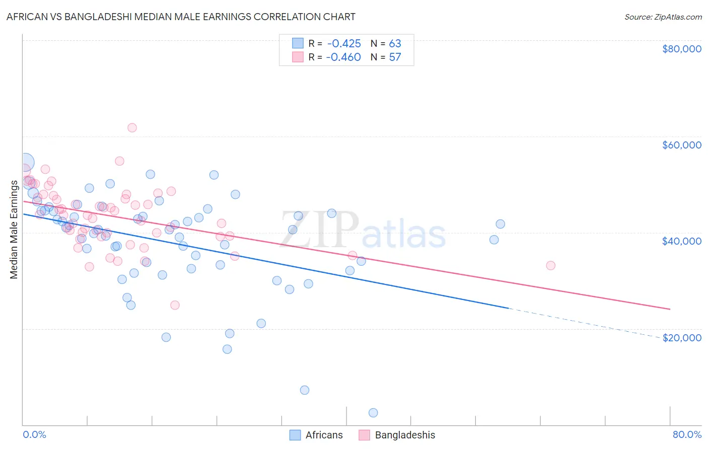 African vs Bangladeshi Median Male Earnings