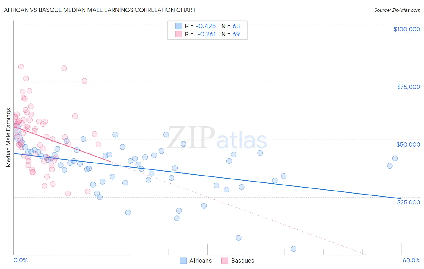 African vs Basque Median Male Earnings