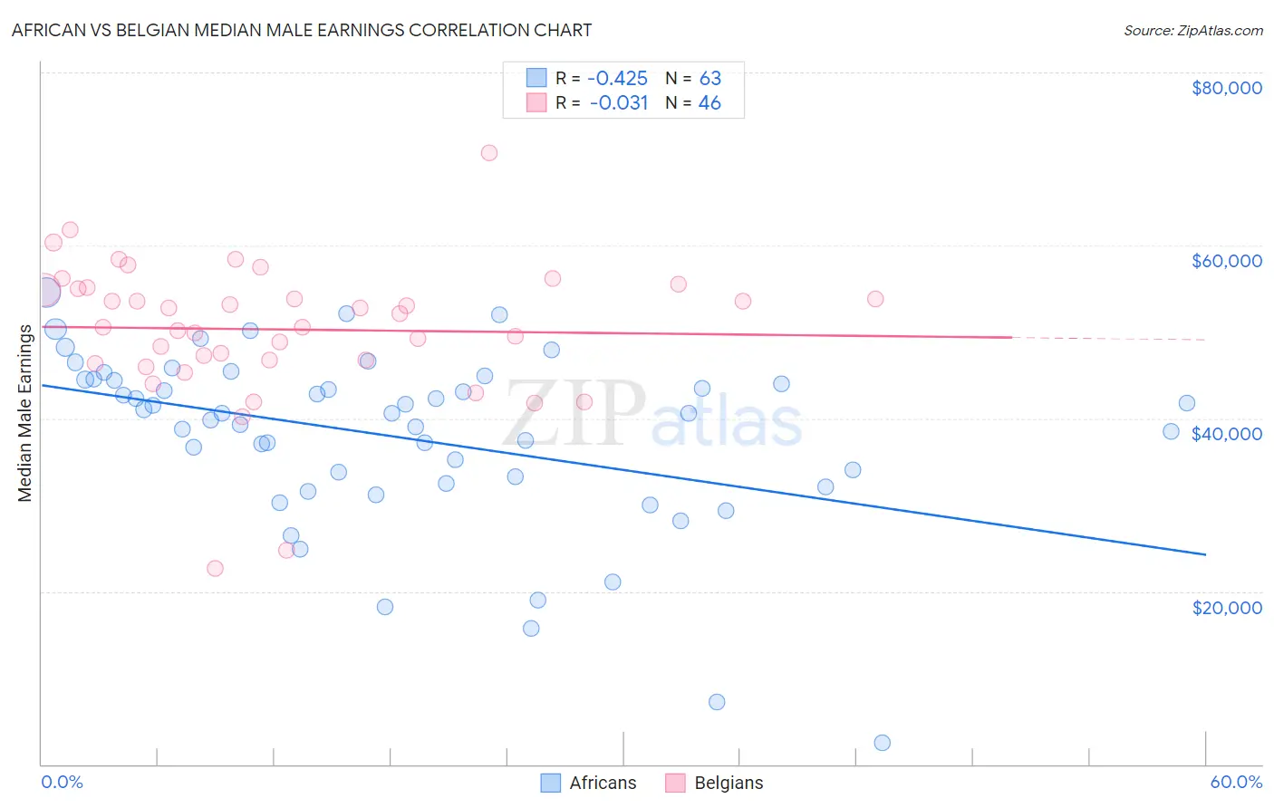 African vs Belgian Median Male Earnings