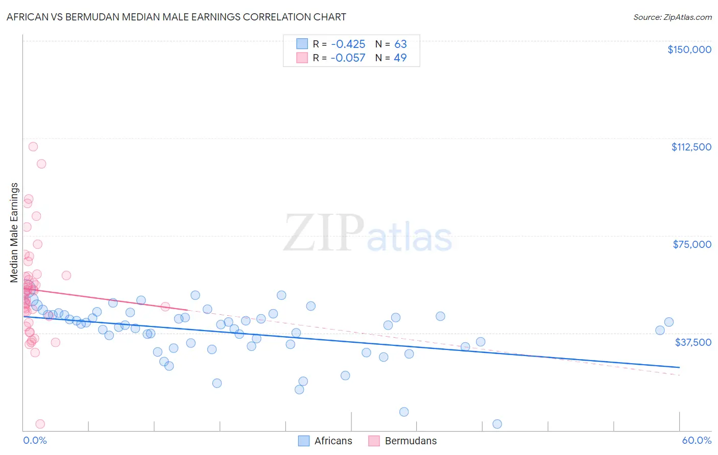 African vs Bermudan Median Male Earnings