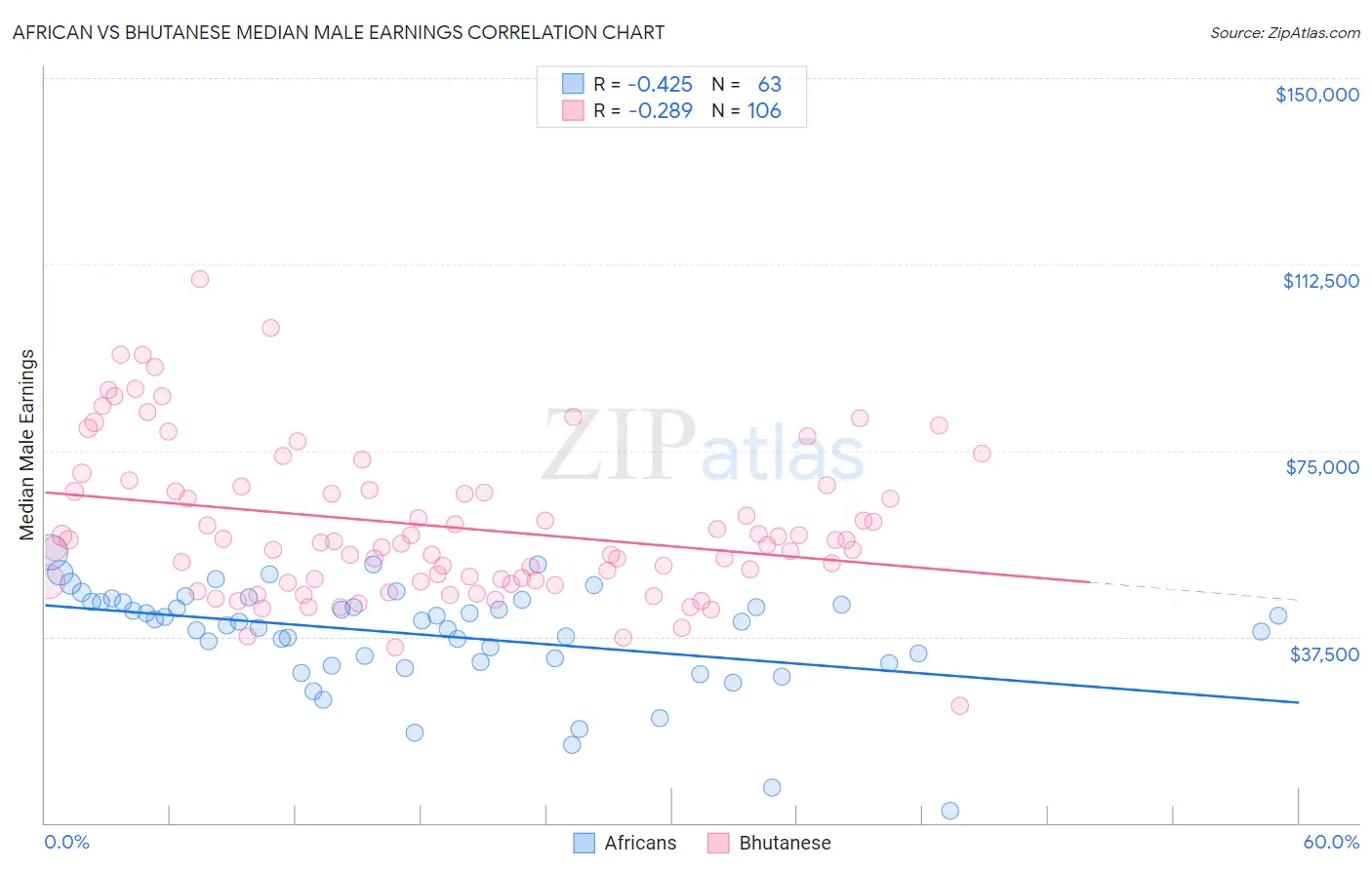 African vs Bhutanese Median Male Earnings