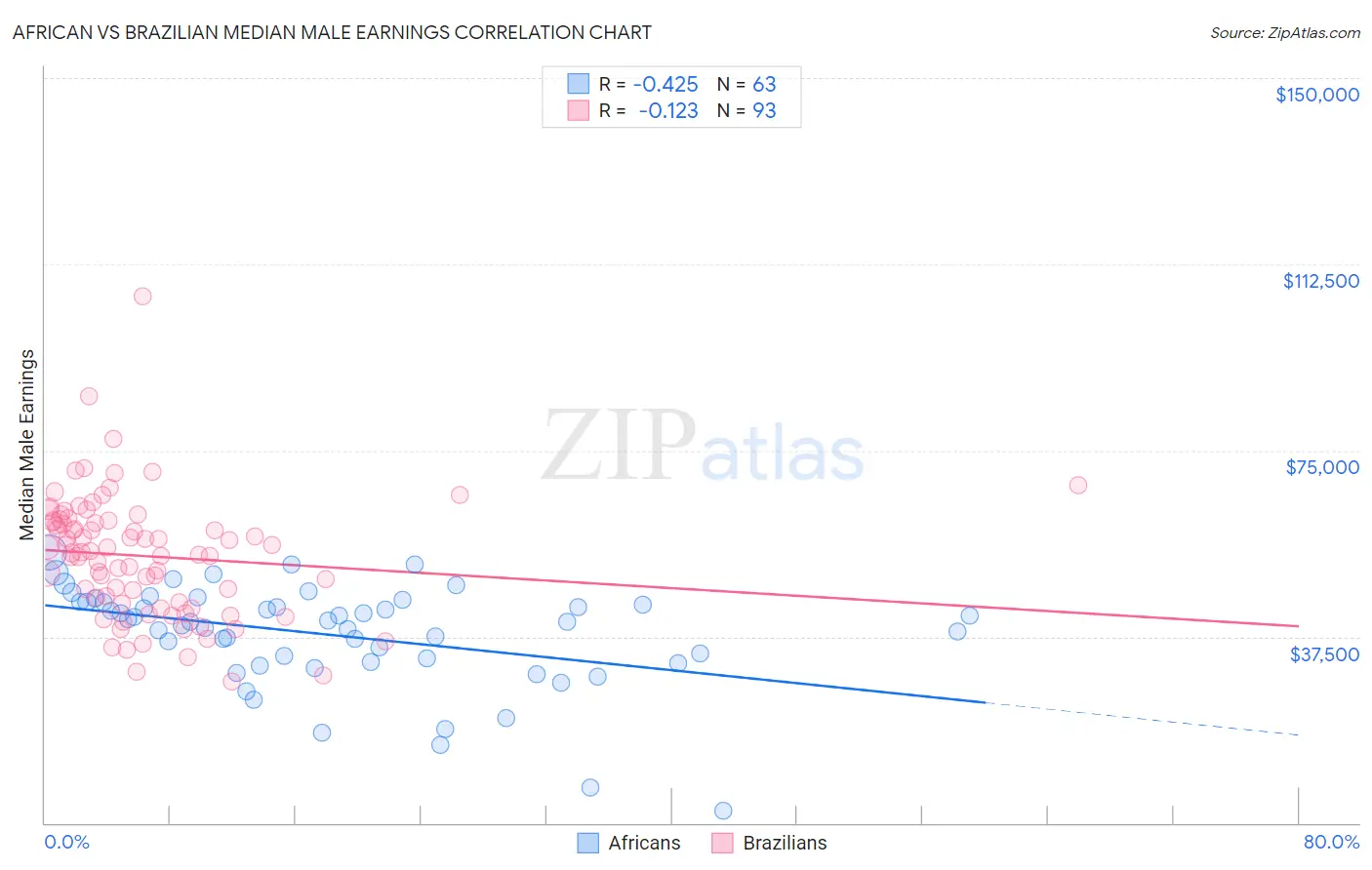 African vs Brazilian Median Male Earnings