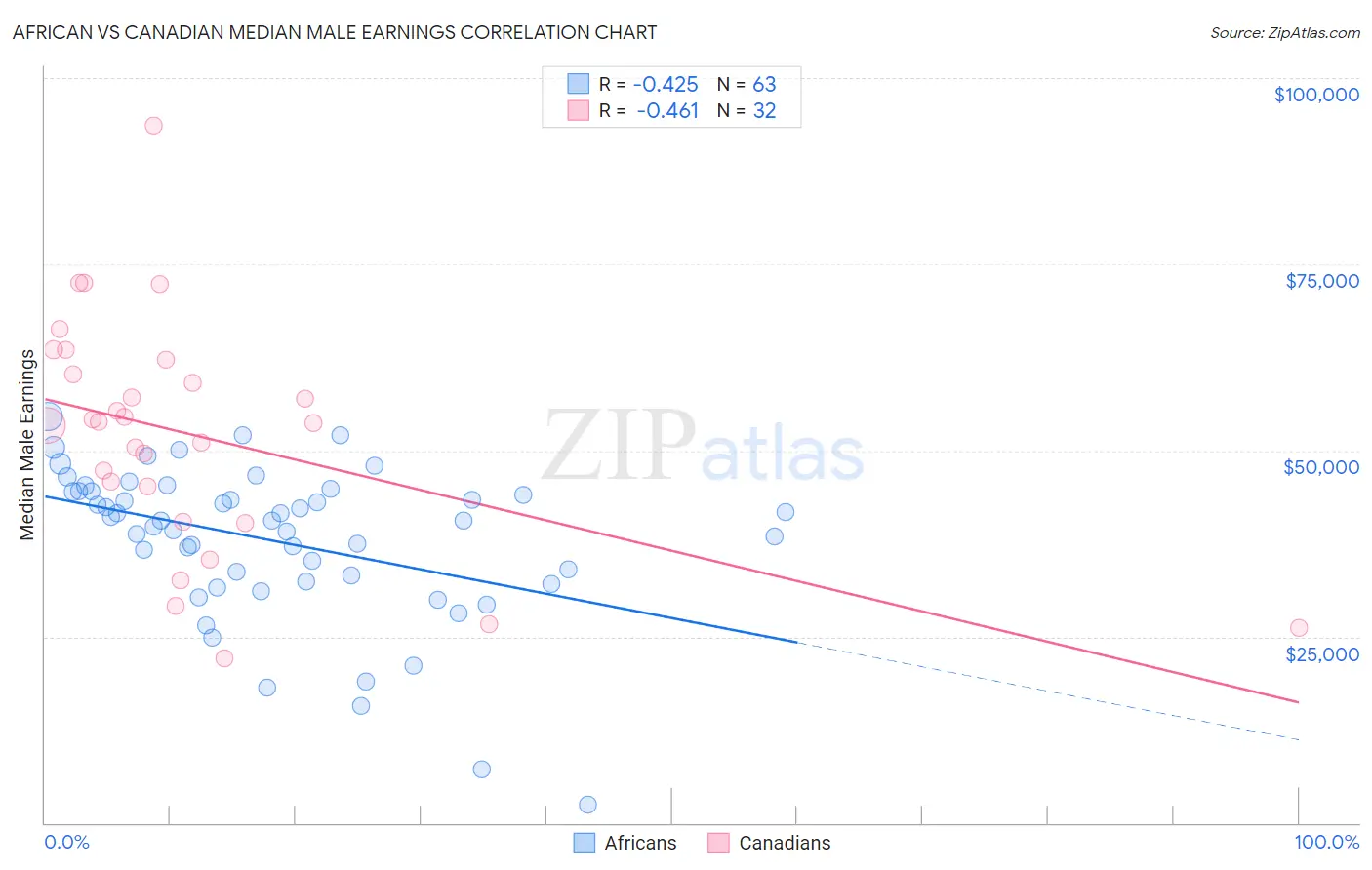 African vs Canadian Median Male Earnings