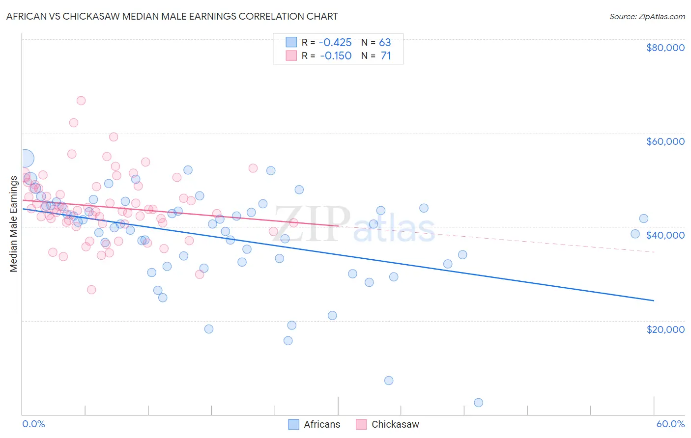 African vs Chickasaw Median Male Earnings