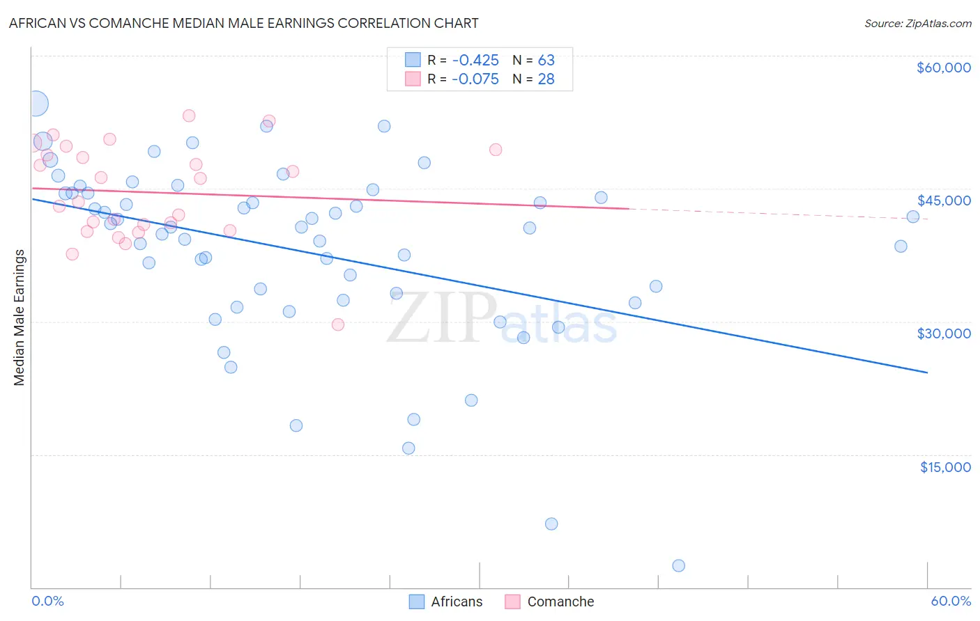 African vs Comanche Median Male Earnings