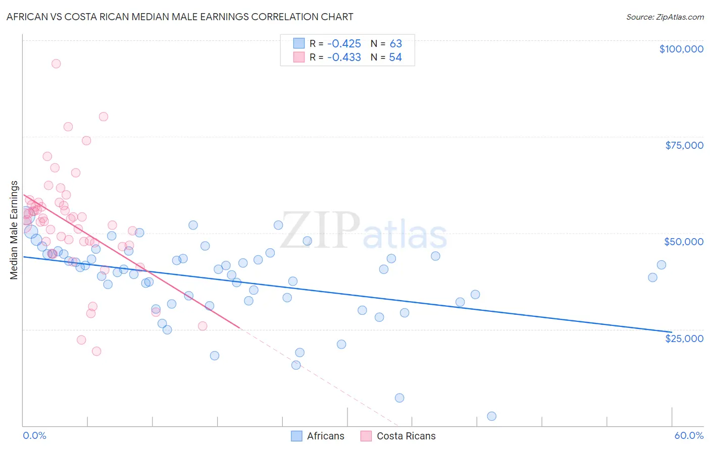 African vs Costa Rican Median Male Earnings