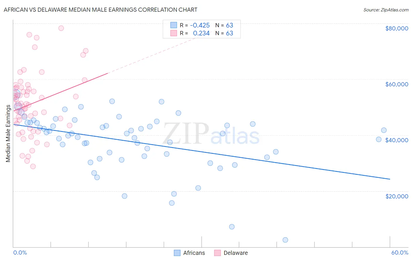 African vs Delaware Median Male Earnings