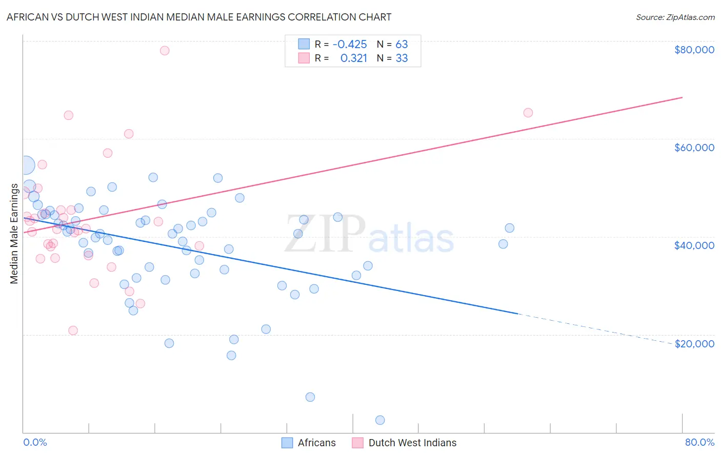 African vs Dutch West Indian Median Male Earnings