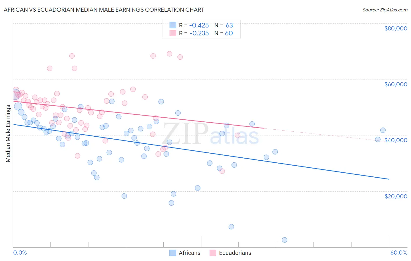 African vs Ecuadorian Median Male Earnings