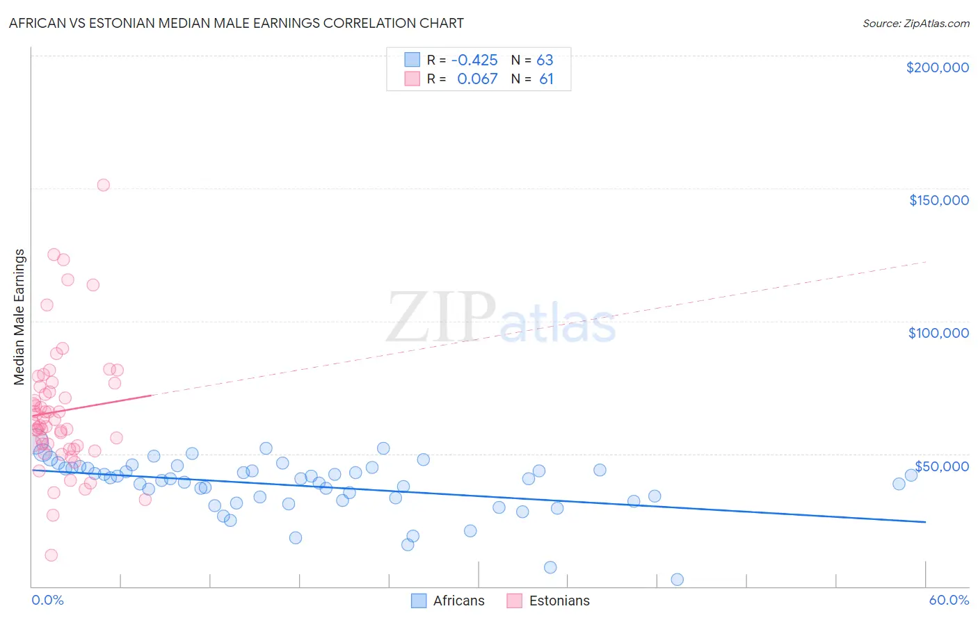 African vs Estonian Median Male Earnings