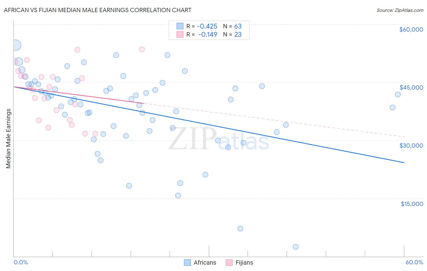 African vs Fijian Median Male Earnings