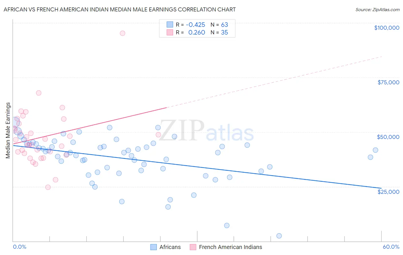 African vs French American Indian Median Male Earnings