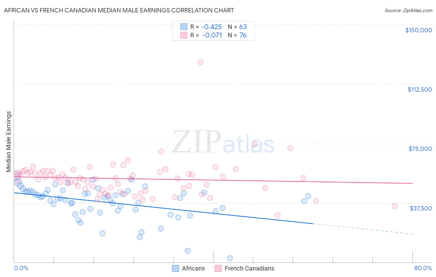 African vs French Canadian Median Male Earnings