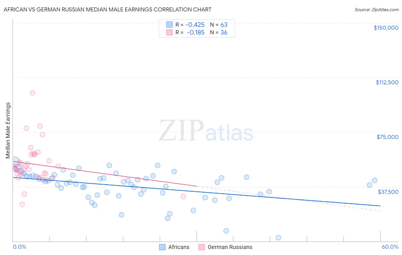 African vs German Russian Median Male Earnings