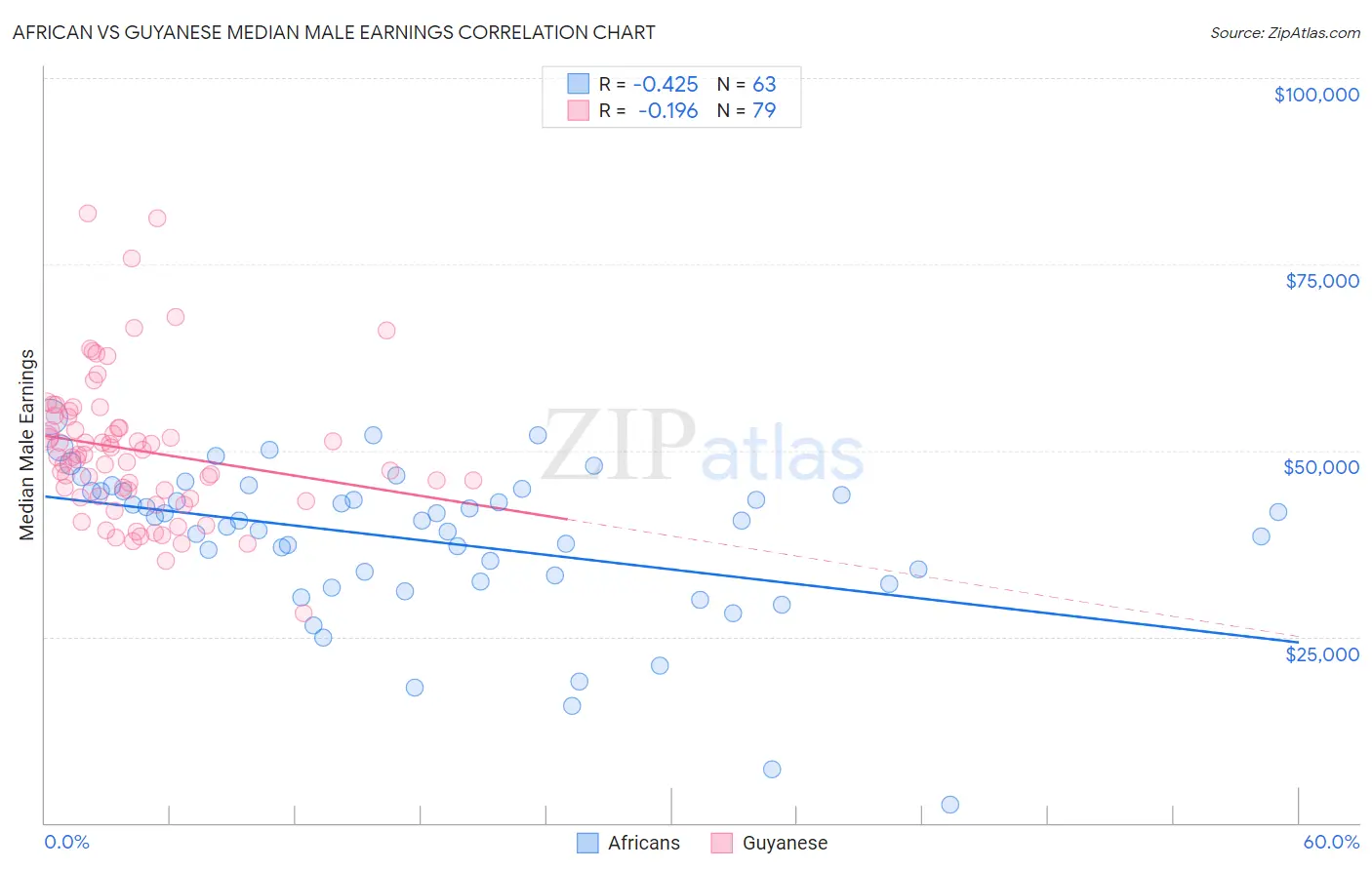 African vs Guyanese Median Male Earnings