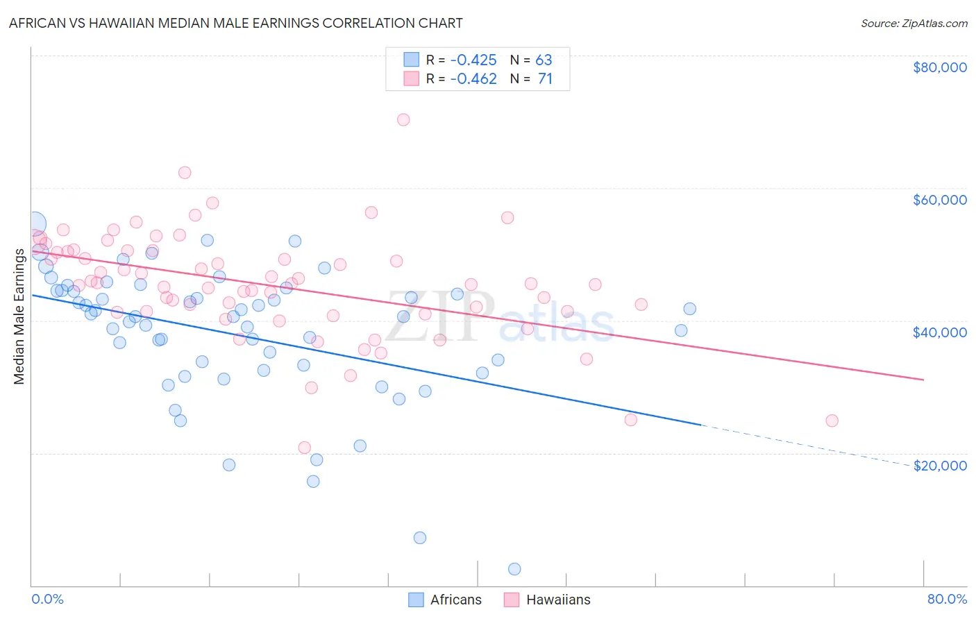 African vs Hawaiian Median Male Earnings