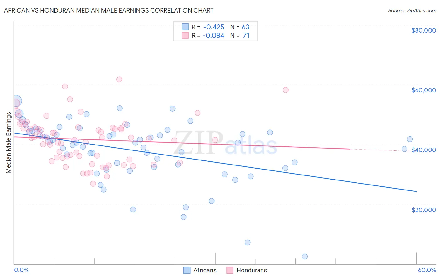 African vs Honduran Median Male Earnings