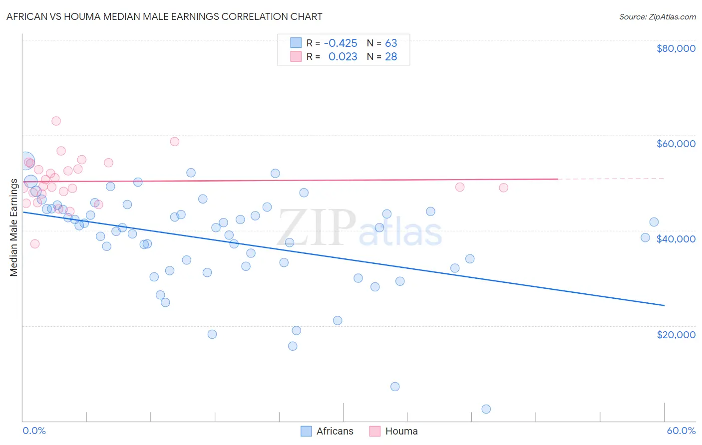 African vs Houma Median Male Earnings