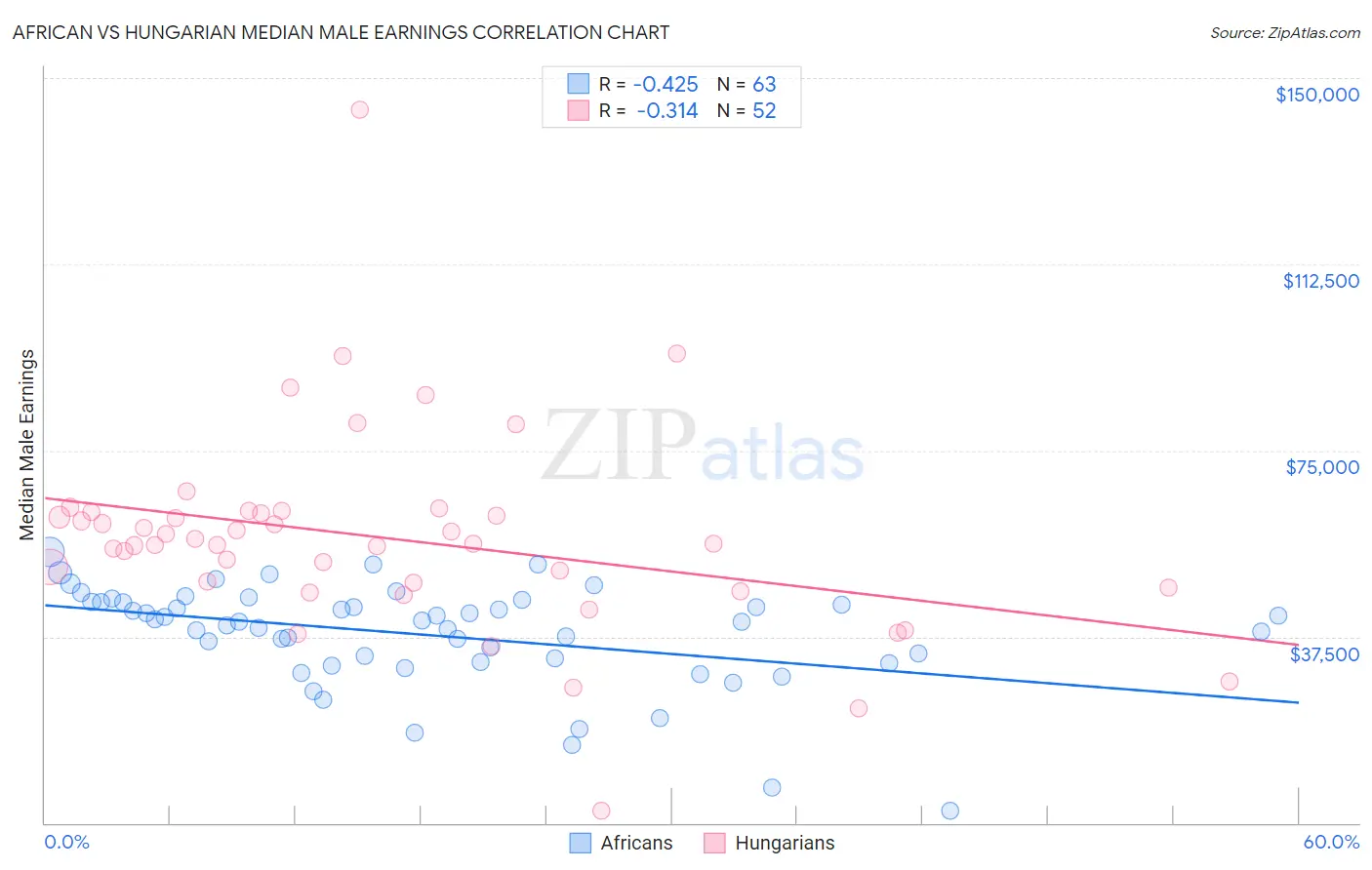 African vs Hungarian Median Male Earnings