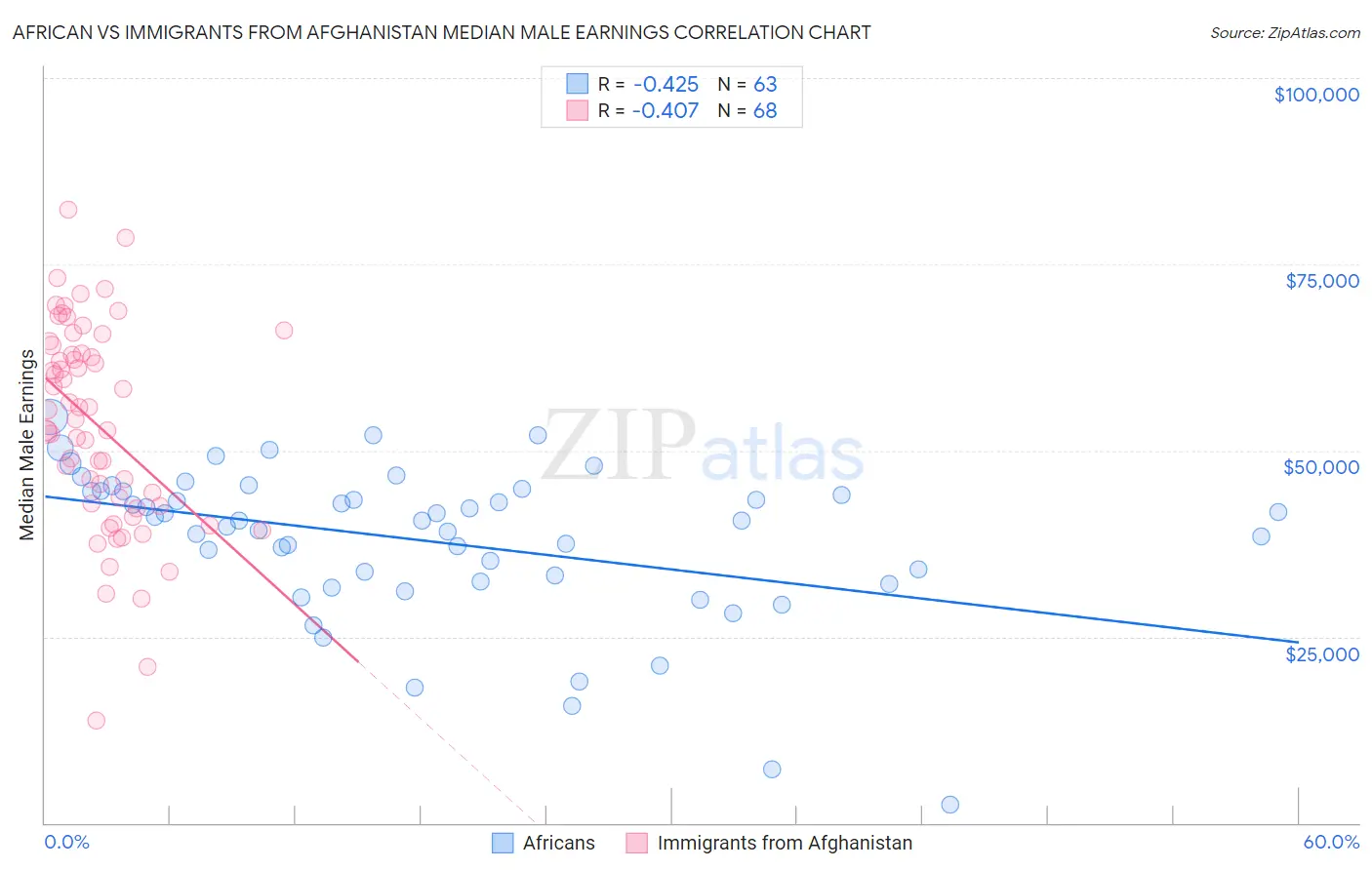 African vs Immigrants from Afghanistan Median Male Earnings