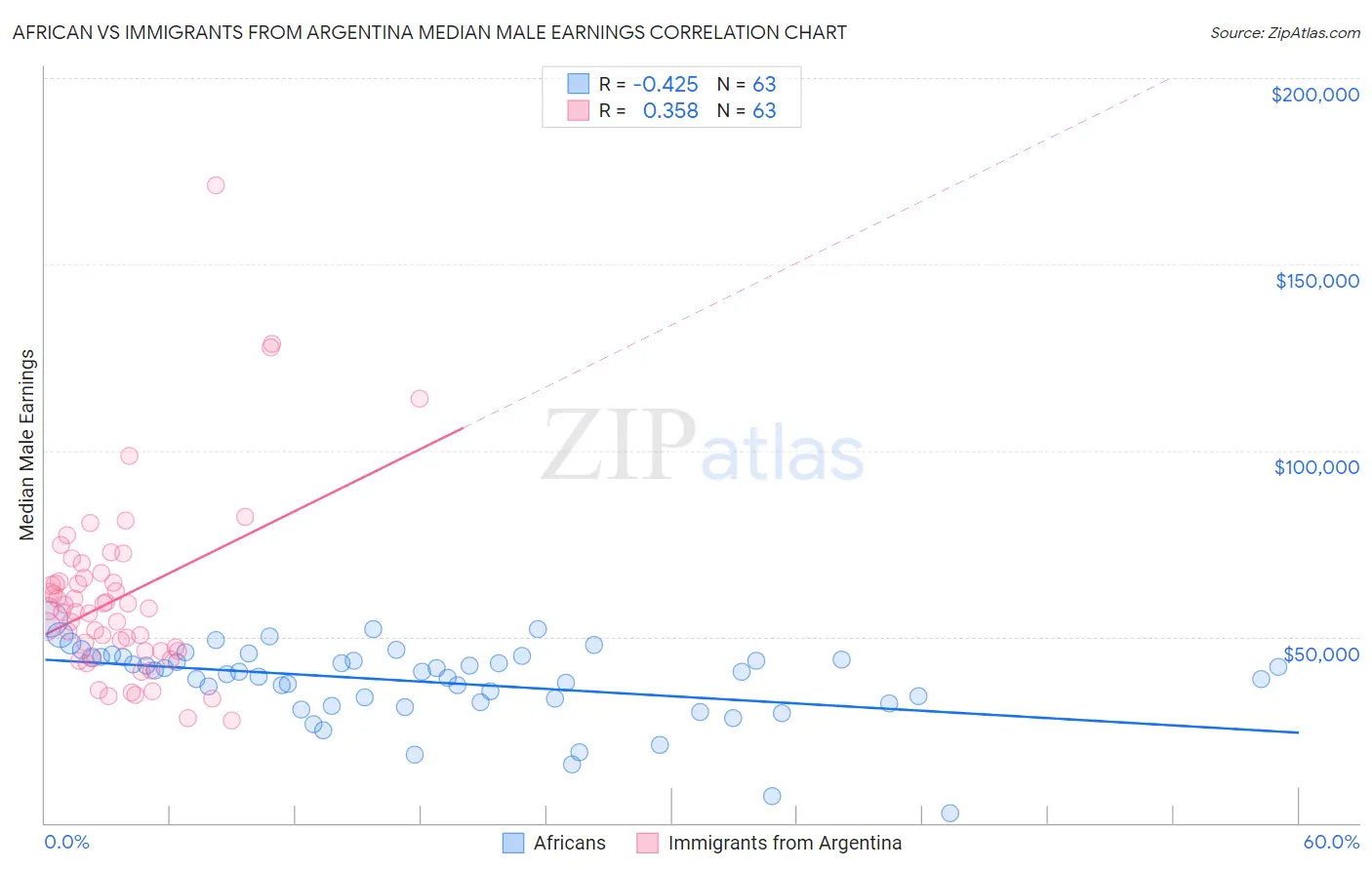 African vs Immigrants from Argentina Median Male Earnings