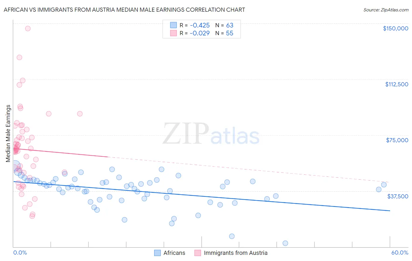 African vs Immigrants from Austria Median Male Earnings