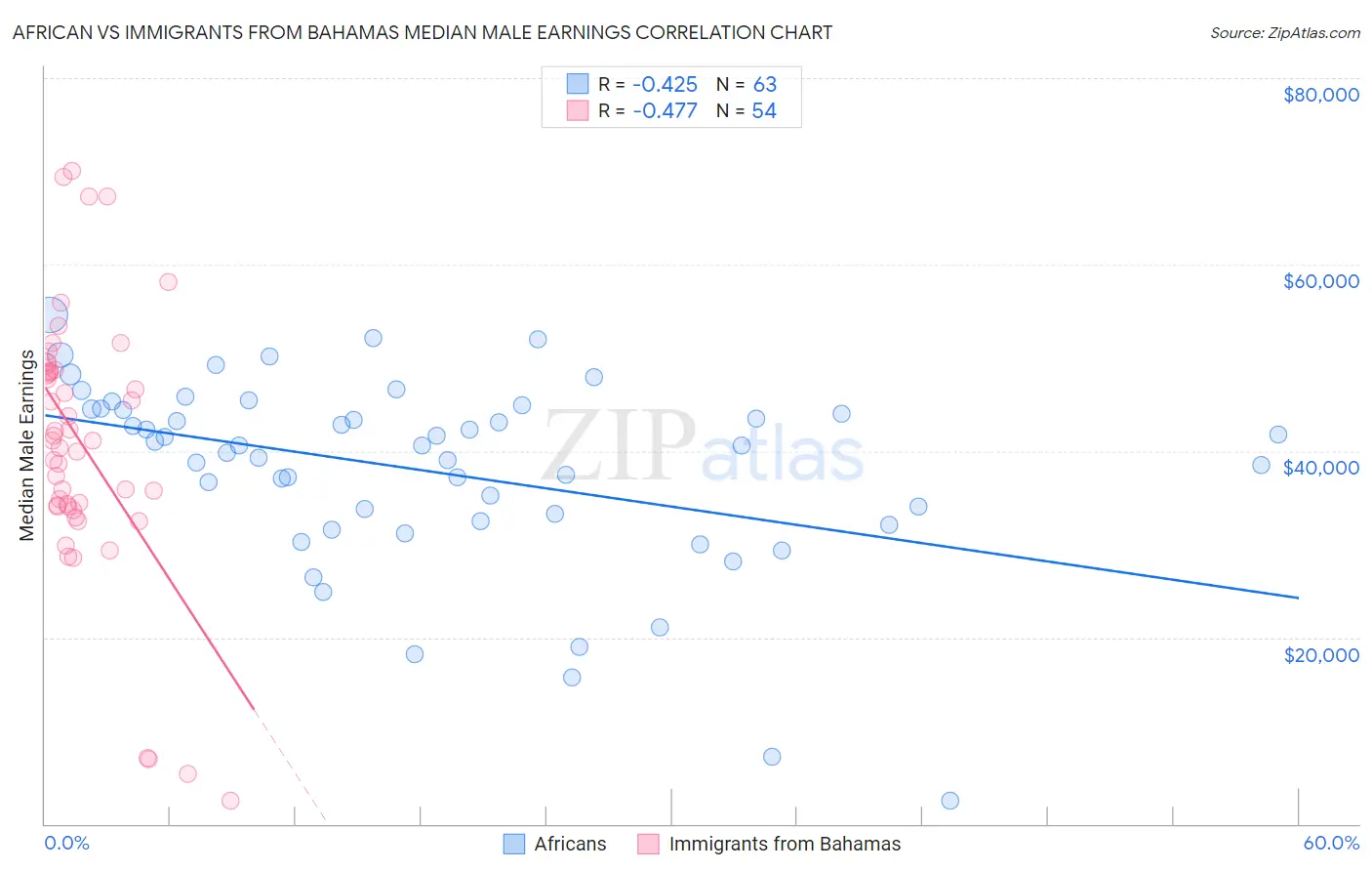 African vs Immigrants from Bahamas Median Male Earnings