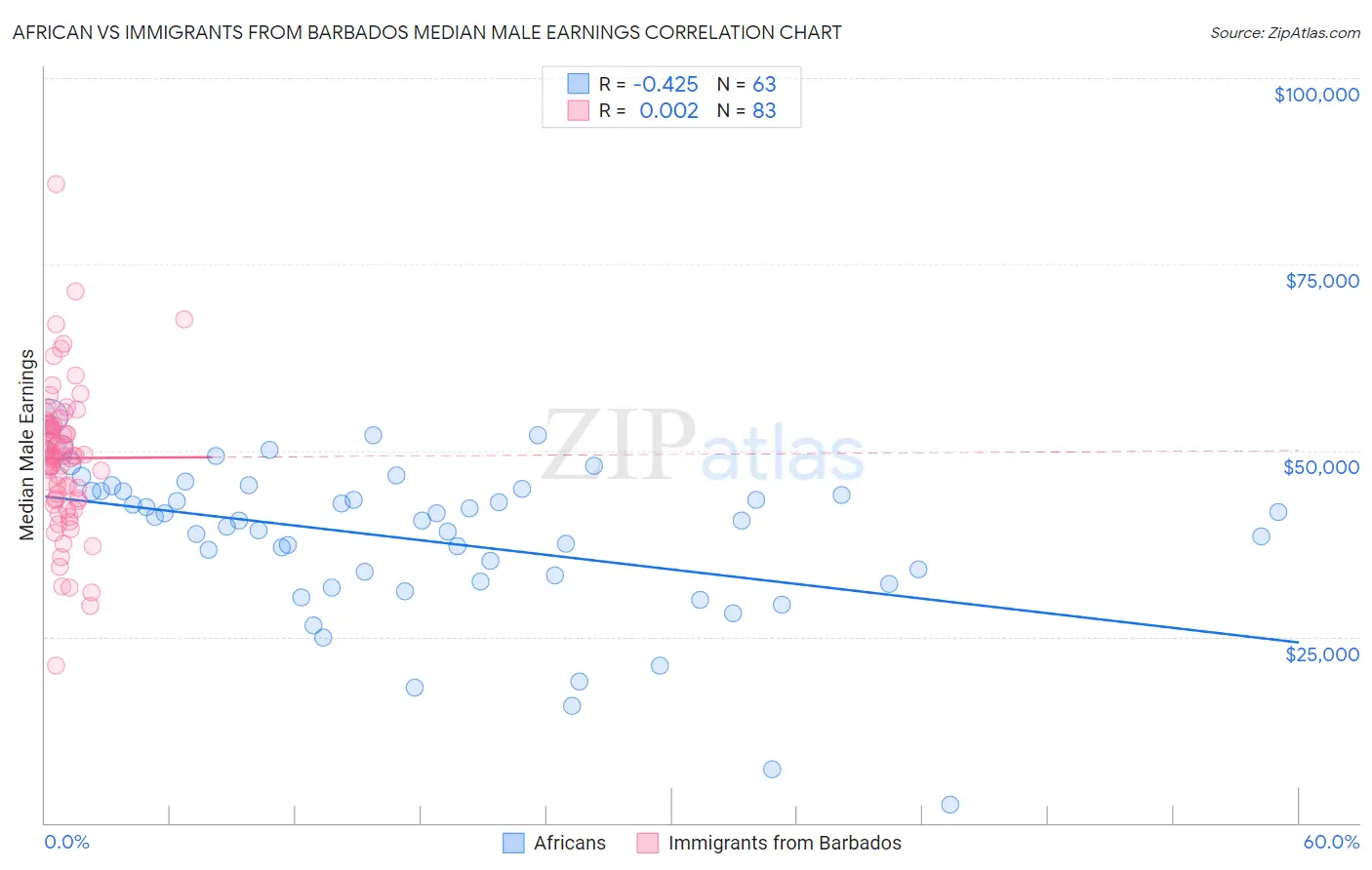 African vs Immigrants from Barbados Median Male Earnings