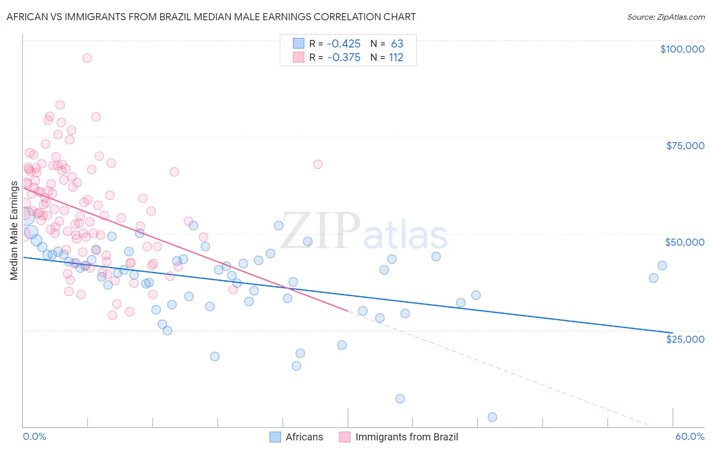 African vs Immigrants from Brazil Median Male Earnings