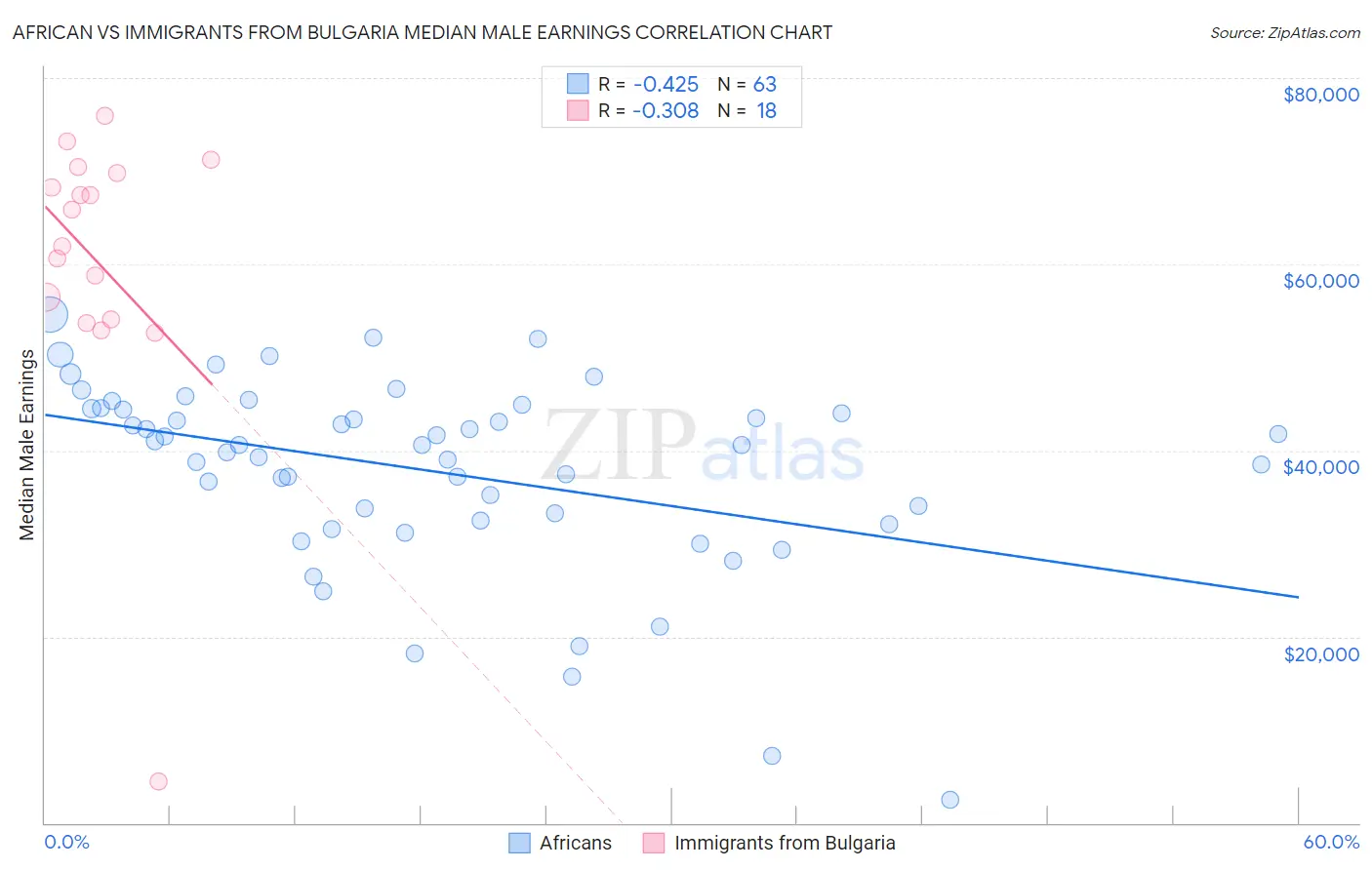 African vs Immigrants from Bulgaria Median Male Earnings