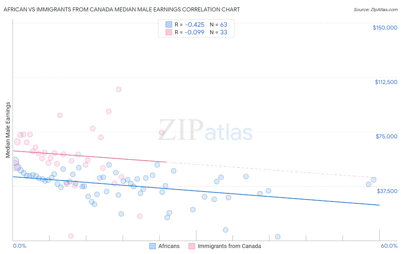 African vs Immigrants from Canada Median Male Earnings