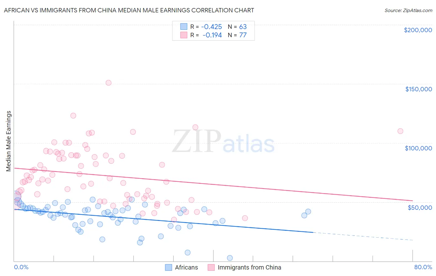 African vs Immigrants from China Median Male Earnings