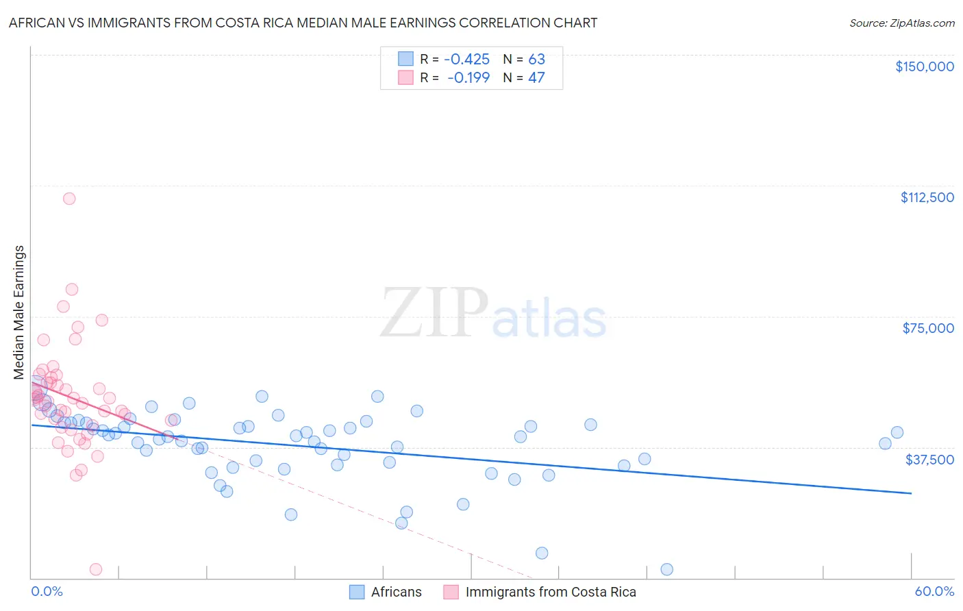 African vs Immigrants from Costa Rica Median Male Earnings