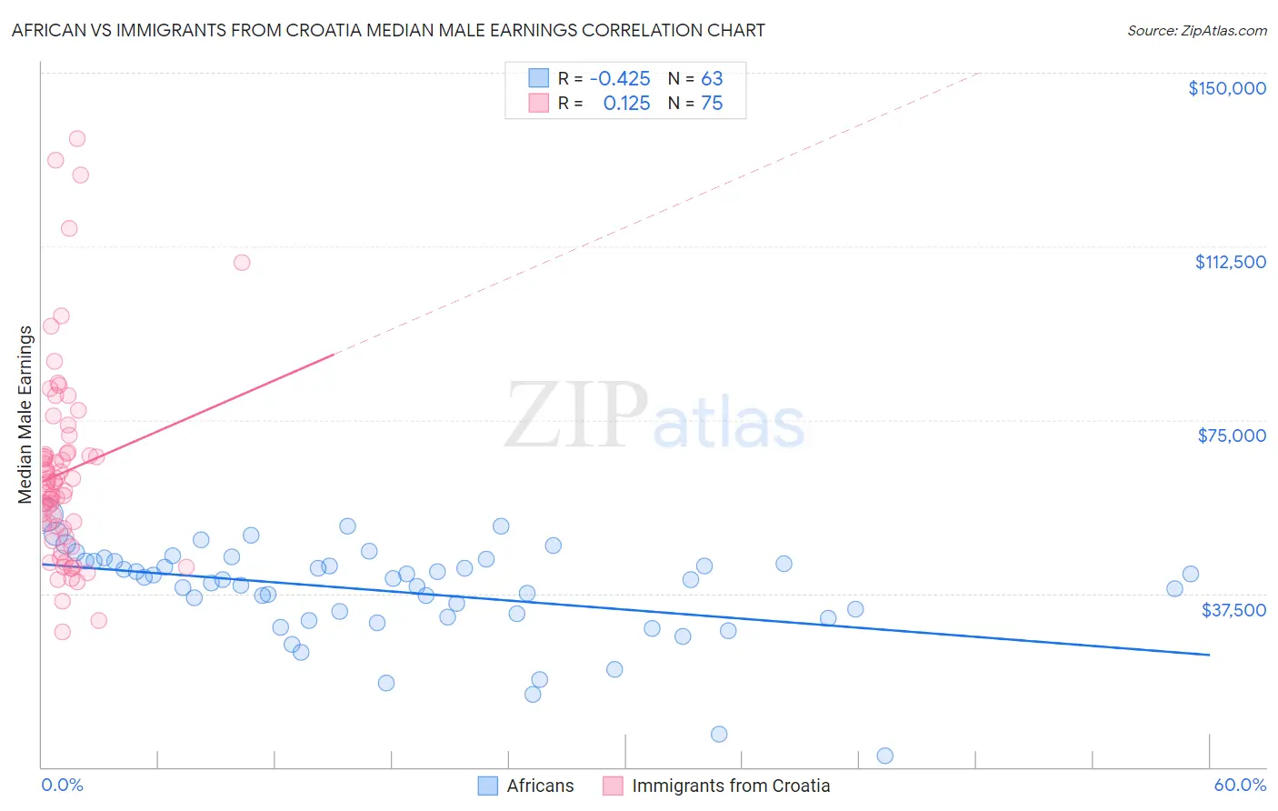 African vs Immigrants from Croatia Median Male Earnings