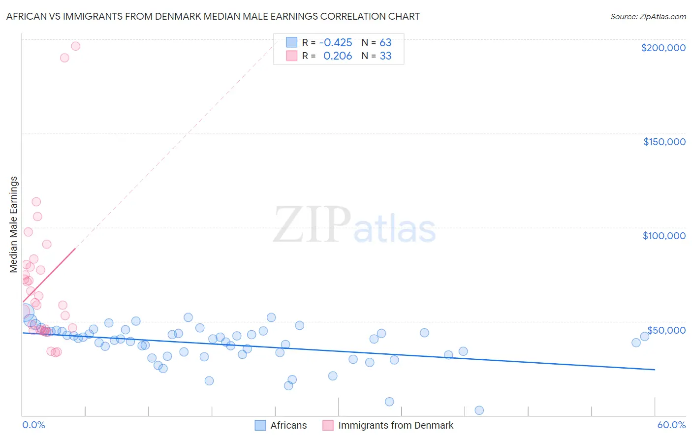 African vs Immigrants from Denmark Median Male Earnings