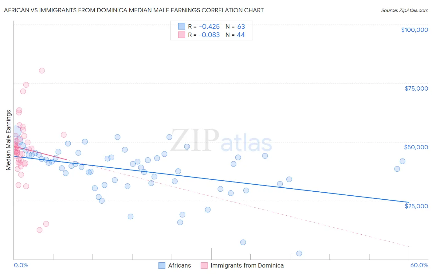 African vs Immigrants from Dominica Median Male Earnings