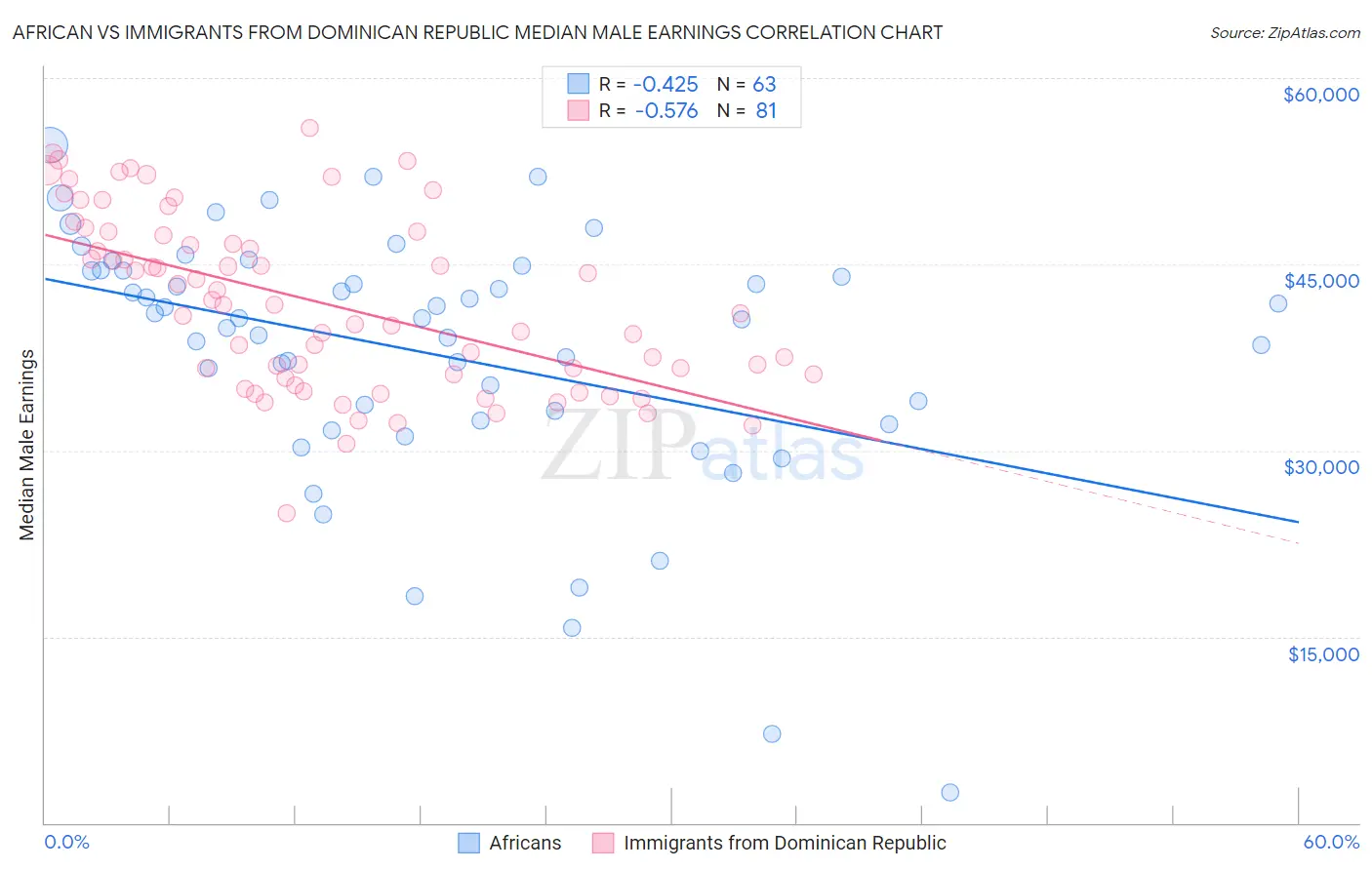 African vs Immigrants from Dominican Republic Median Male Earnings