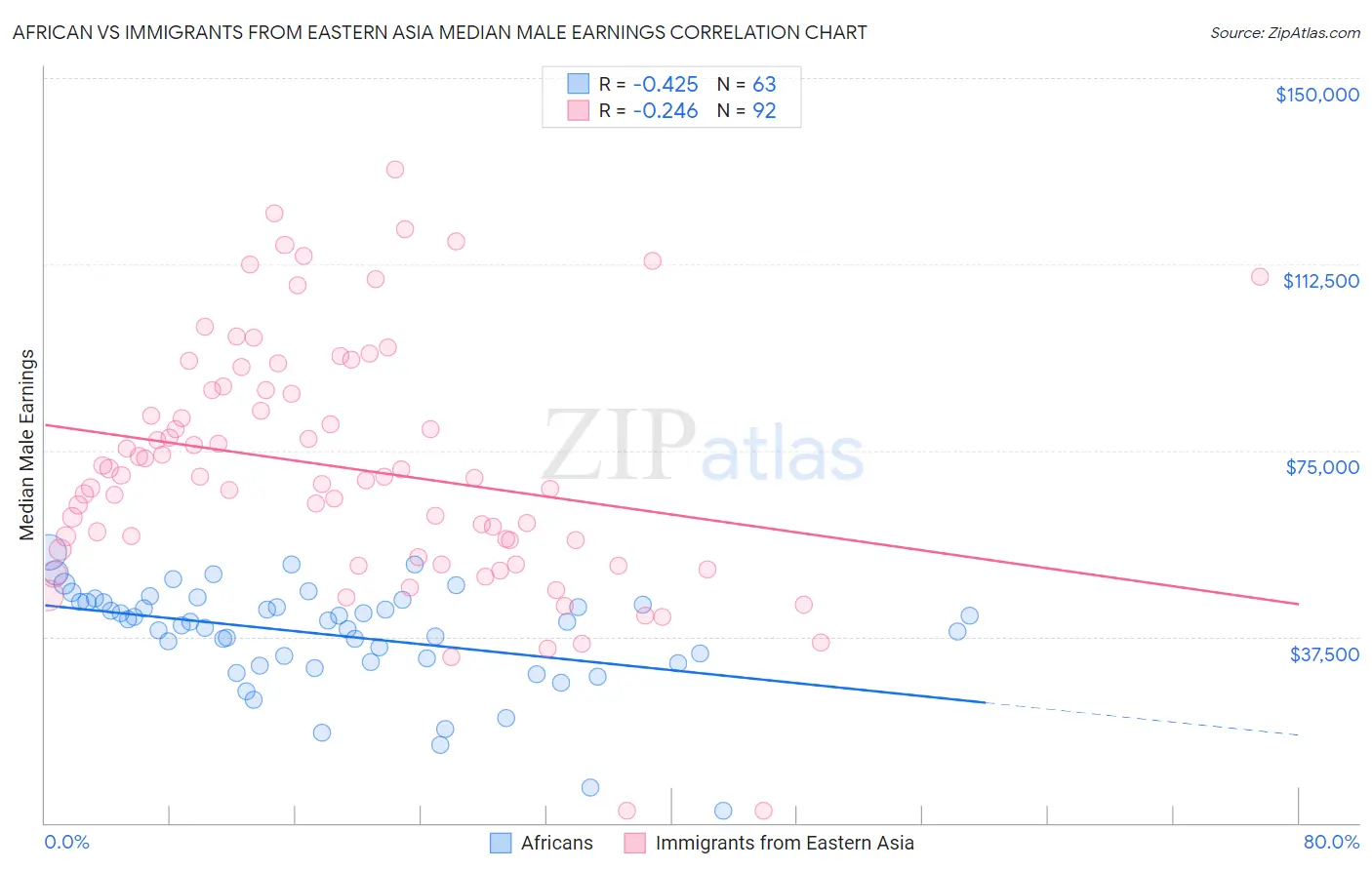 African vs Immigrants from Eastern Asia Median Male Earnings