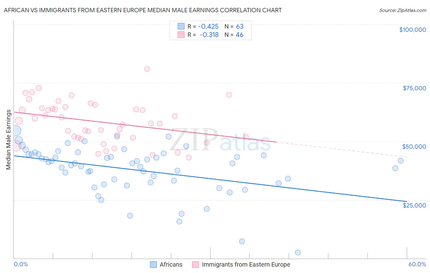 African vs Immigrants from Eastern Europe Median Male Earnings