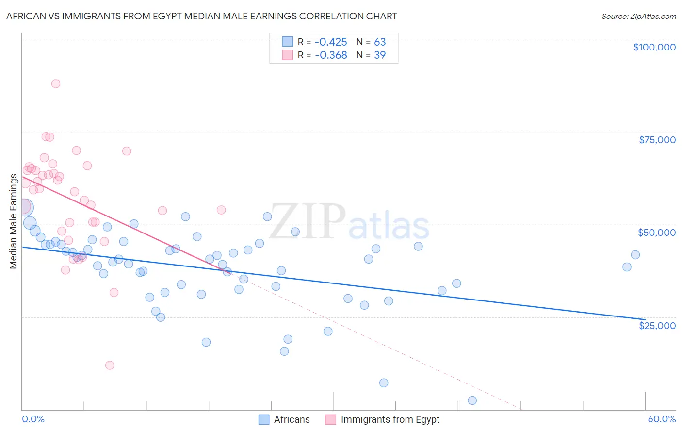 African vs Immigrants from Egypt Median Male Earnings