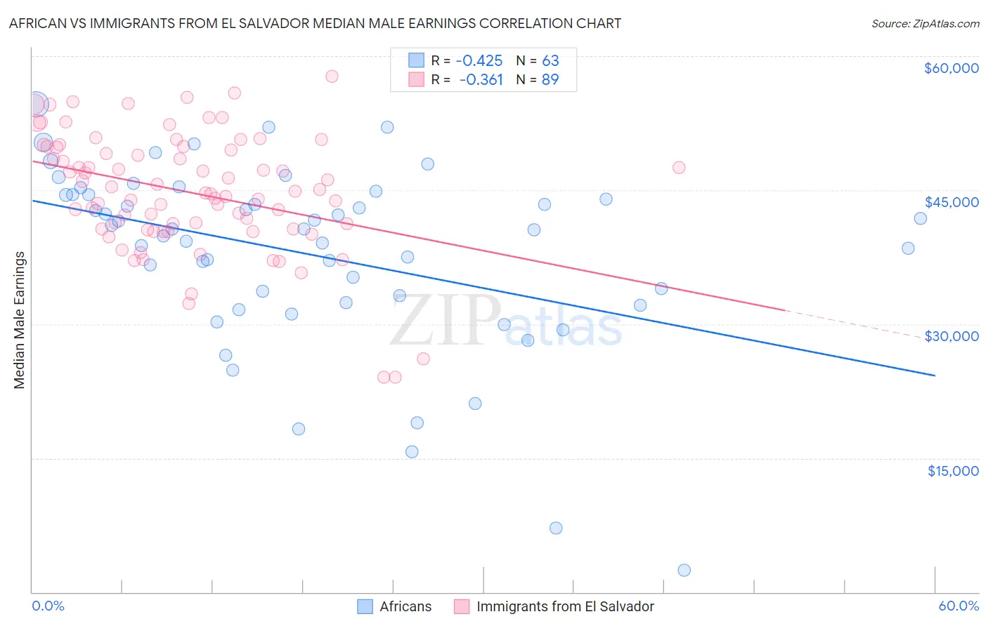 African vs Immigrants from El Salvador Median Male Earnings