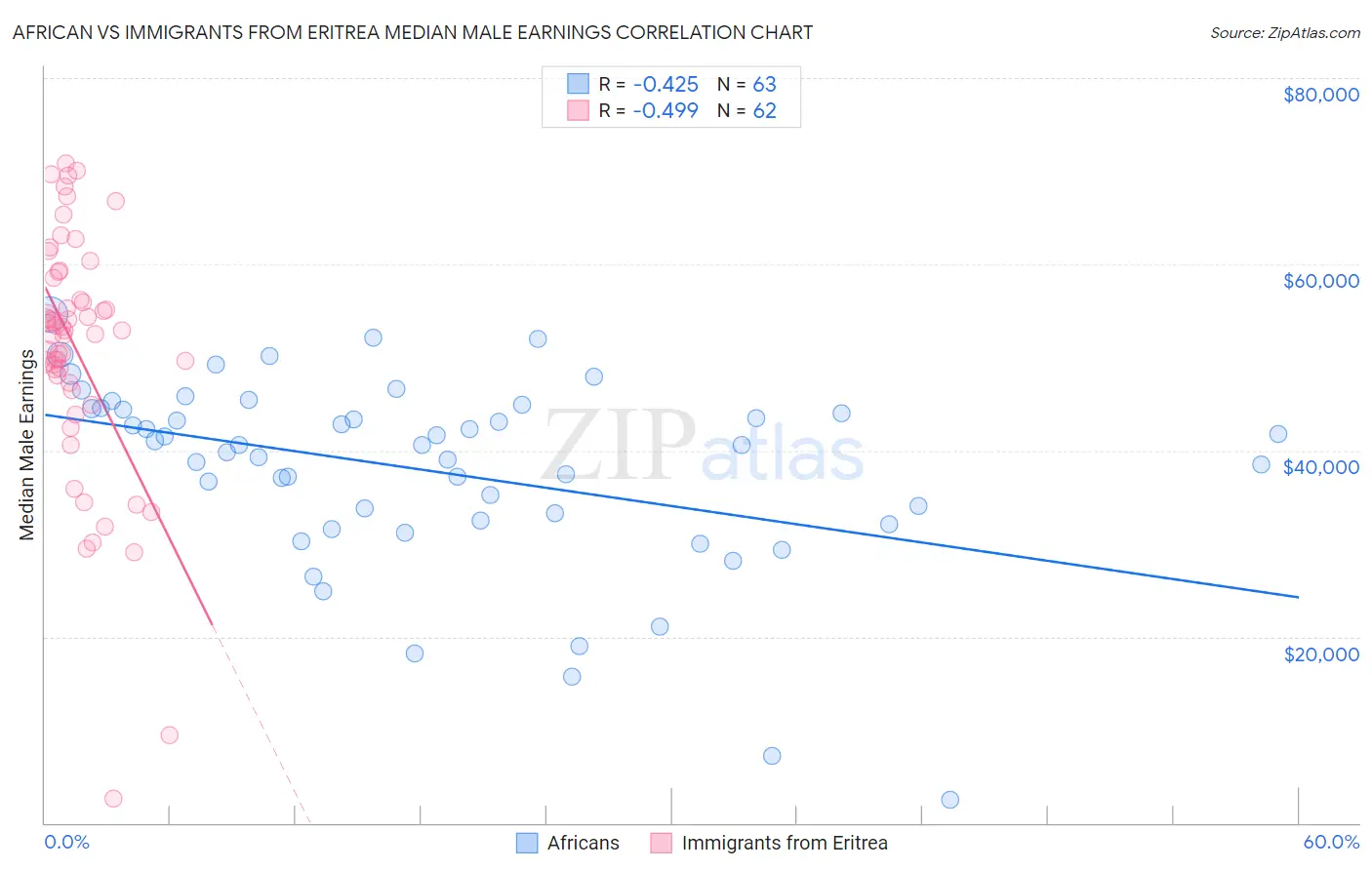 African vs Immigrants from Eritrea Median Male Earnings