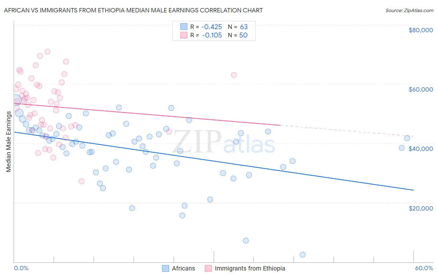 African vs Immigrants from Ethiopia Median Male Earnings